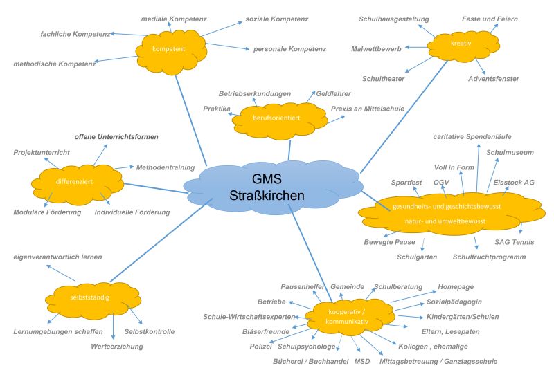 Leitbild GMS Straßkirchen